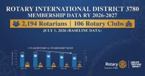 Beyond Recruitment: How Rotary District 3780 Targets 100% Retention — GML photo 1